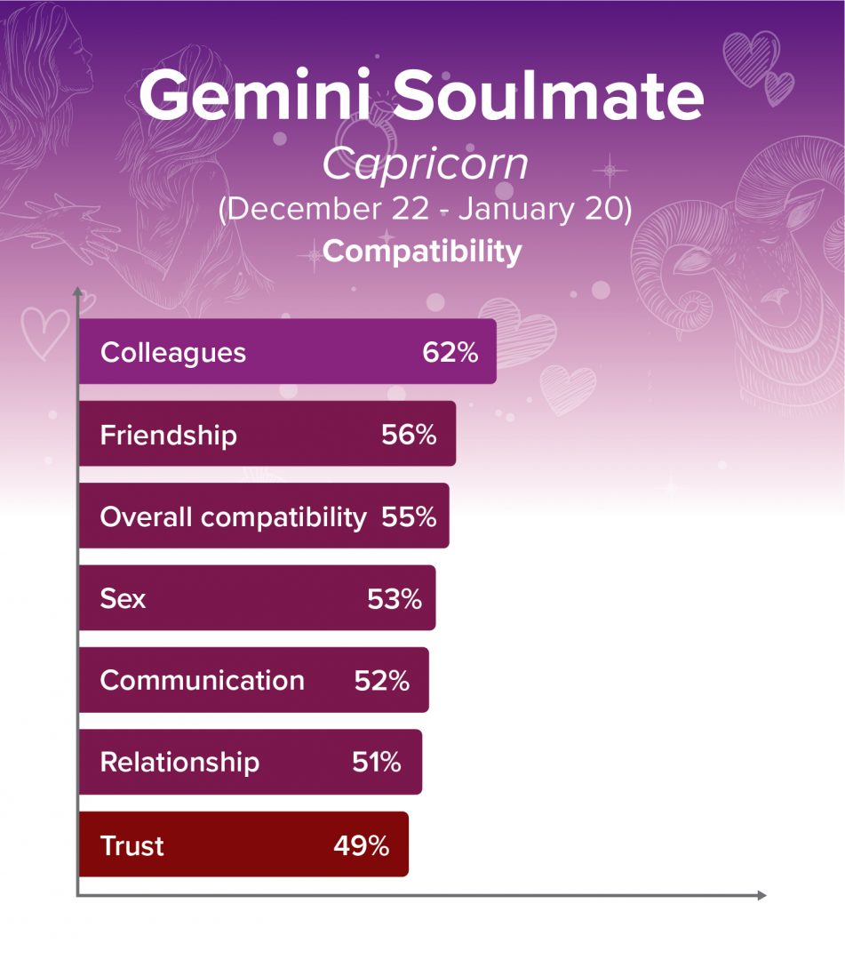 Who is Gemini's Soulmate? Compatibility Percentages with Every Zodiac ...