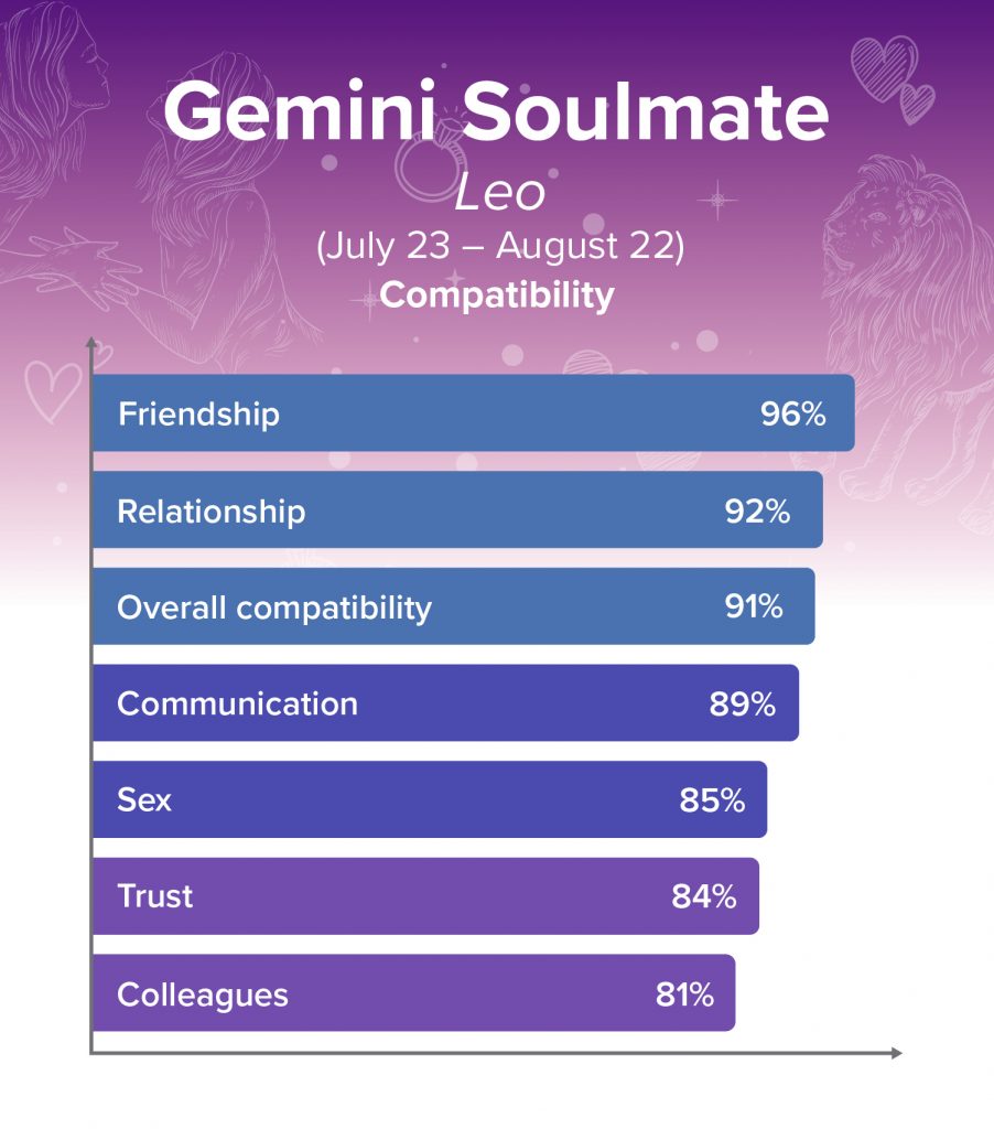 Gemini And Leo Soulmates Compatibility Chart 902x1024 