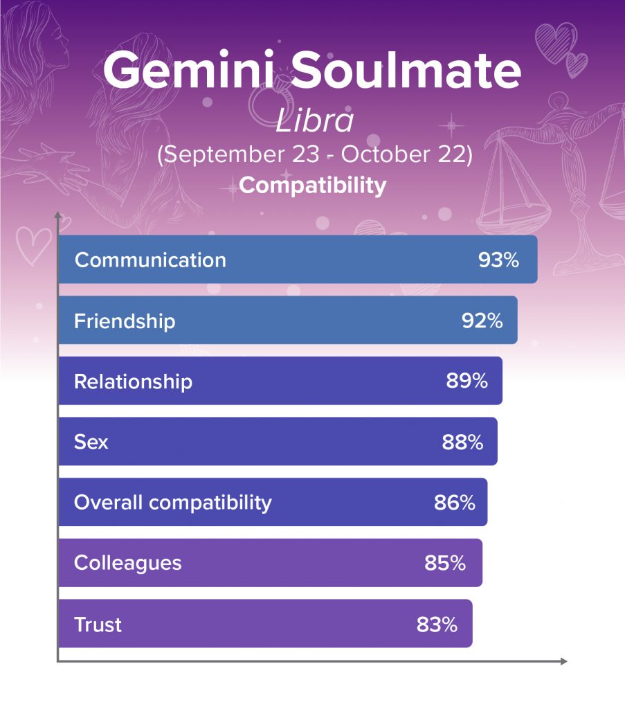 Gemini and Libra Soulmates Compatibility Chart