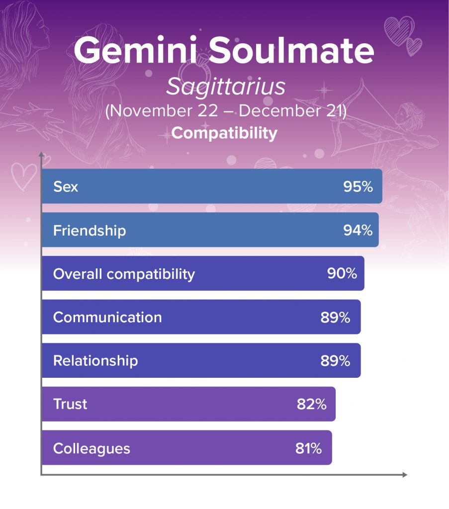 Gemini and Sagittarius Soulmates Compatibility Chart